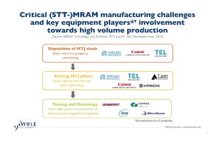 急成長が期待されるeMRAM市場、2024年には12億ドル規模に - Yole