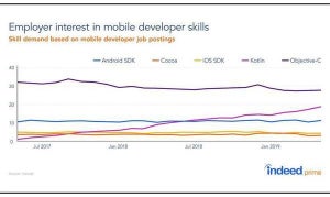 Android開発者の需要、Kotlinの影響でiOS開発者よりも上昇傾向に