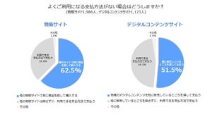 半数以上のユーザーが決済手段でECサイトを選択