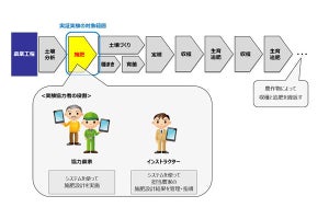 JOAAとNTTコムウェア、BLOF営農支援サービスの実証実験