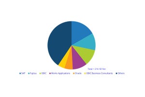 2018年の国内ERPシェア2位は富士通、1位は？ - IDCが調査