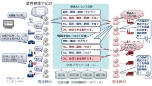 AIが相互利害を自動調整するプラットフォーム、検証環境がIICから承認 - NECや産総研ら