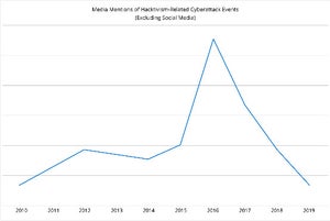 政治目的でサイバー攻撃を行うハクティビスト、過去10年の分析結果が明らかに