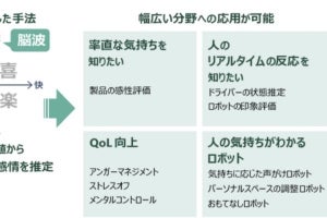 芝浦工大、脳波や心拍の簡易計測値により人の感情を推定する手法を考案