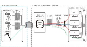 シャープ、5Gによるマルチアングル8K高精細映像のライブ伝送実験