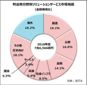 2018年度のソリューションサービス市場は7兆6566億円 - JEITA