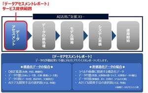 富士通クラウド、AI活用の実現可能性を評価するサービス