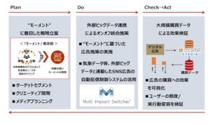 電通、購買検討プロセスが短い日用消費財ブランドへのマーケティングメソッド