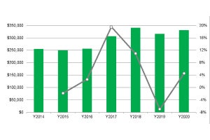 2019年の半導体購入額トップ20社の総額は前年比9%減の3166億ドル - IHS予測