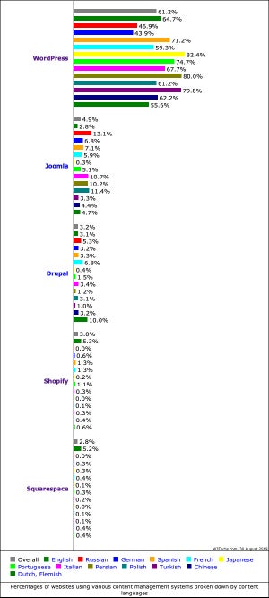 WordPress、日本で82.4%という高いシェア