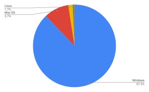 Windows 10、2年で倍増 - 8月OSシェア