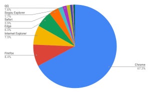 Chromeに横ばいの兆し - 8月デスクトップブラウザ・シェア