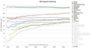 SQL Server以外のトップ5が増加 - 9月データベース・ランキング