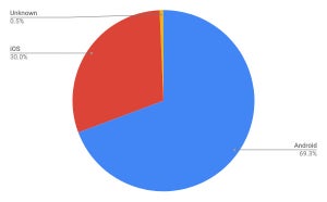 iOSが増加 - 8月モバイルOSシェア