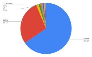 ChromeとSafariが増加- 8月モバイルブラウザ・シェア