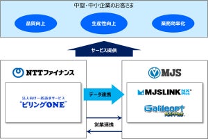 NTTファイナンスとミロク情報サービスが協業