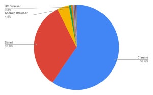 Chromeが60%超え目前 - 8月タブレットブラウザ・シェア