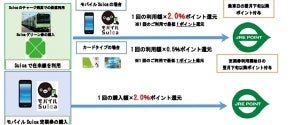 JR東日本、Suicaによる鉄道利用で「JRE POINT」がためられるように