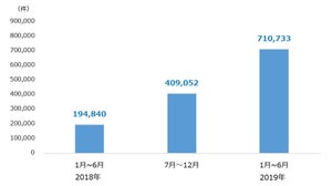 ファイルレス活動が前年同期比3.6倍に増加 - トレンドマイクロ