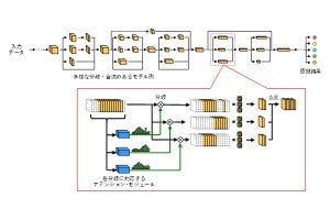 ディープラーニングモデルの新たな軽量化技術を開発
