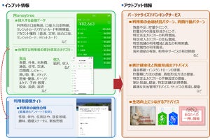 みずほなど3社、AIを活用したパーソナライズドバンキングの検証