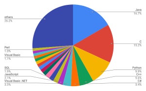 低迷するPHP - 9月TIOBEプログラミング言語ランキング