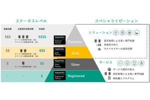 カスペルスキーがパートナー企業向けプログラムを発表