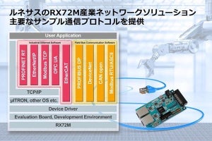 ルネサス、産業用スレーブ機器の開発期間短縮を図れるソリューションを発表