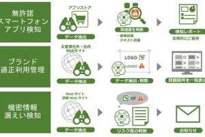 日立、AIを活用し、企業ブランドの維持・向上を支援するサービス