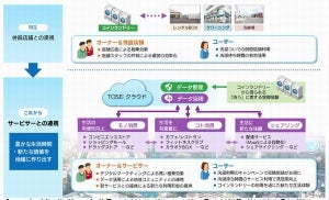 ソフトバンク・テクノロジーら、コインランドリーのIoTサービス提供