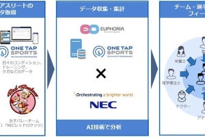 ユーフォリア×NEC、アスリートのパフォーマンス向上とケガ予防を支援