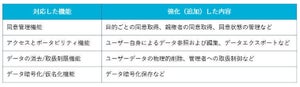 NRIセキュア、GDPRに対応したID・アクセス管理