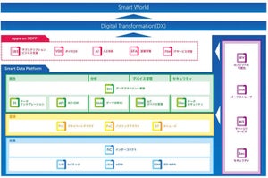 NTT Com、データ利活用プラットフォーム「Smart Data Platform」