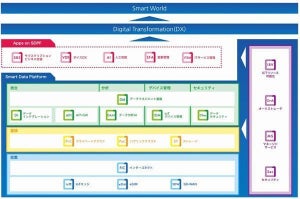 NTT Com、DXを推進し「Smart World」を実現する部署新設