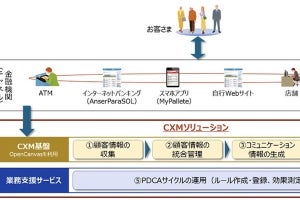 NTTデータ、顧客と金融機関の接点を強化する「CXMソリューション」提供