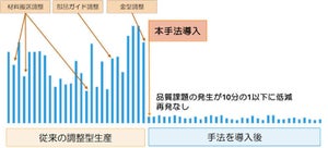 富士ゼロックス、熟練技術者の経験など可視化した課題解決手法