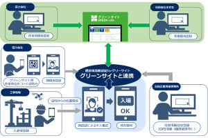 NECが顔認証活用した「建設現場顔認証forグリーンサイト」