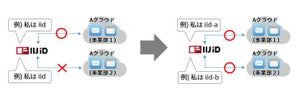 クラウド型ID管理サービス「IIJ IDサービス」が機能拡張