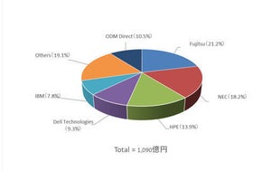 IDC Japan、2019年2Qの国内サーバ市場動向