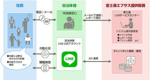 富士通エフサス、LINE使用の自治体向け住民手続問い合わせサービス