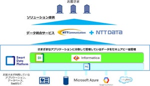 NTT Comなど3社、DX推進するデータ利活用ビジネスで協業