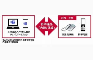 ドコモ、固定電話で発着信できるMicrosoft Teams向けクラウドソリューション