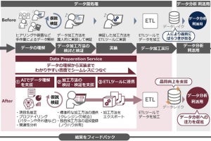 日立、AIを活用しデータ分析・利活用の準備作業を効率化するサービス