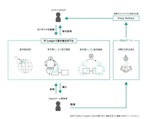 博報堂DYメディアパートナーズ、"dApps"分野でブロックチェーン活用のシステム