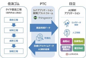 住友ゴム・日立・PTC、AI・IoT活用したタイヤ生産システム構築で協業