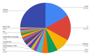 プログラミング言語人気トップ8、過去15年間で安定 - 例外はPython