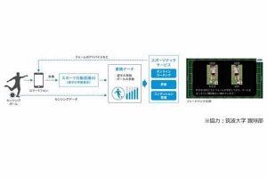 KDDIがスポーツ行動認識AI×IoTボールでアスリートを育成・支援