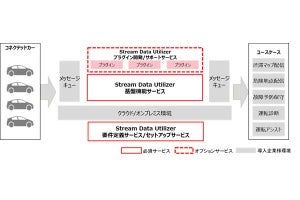 自動車ビッグデータの活用を加速するストリームデータ処理基盤