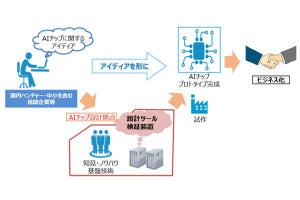 産総研と東大、AIチップ設計拠点を稼動 - AIチップ開発を加速