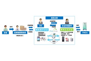 スマートデバイス利用の製薬企業向け営業支援システムの最新版